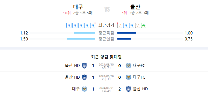 2025년 4월 13일 대구 울산 축구 중계 전력분석