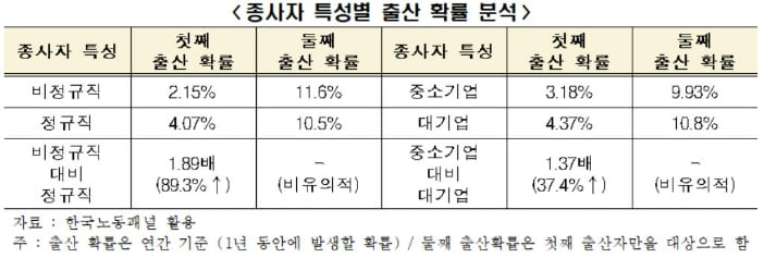"정규직, 비정규직에 비해 출산율 2배 가까이 높아" 한경연