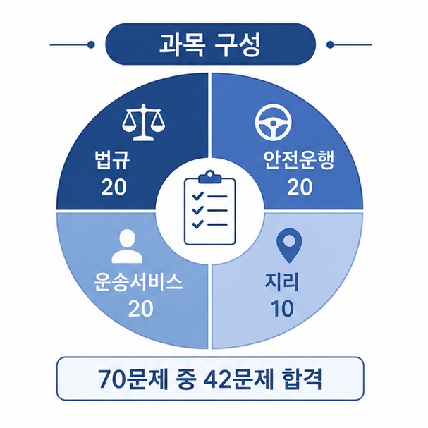택시운전자격시험 과목 구성 정리