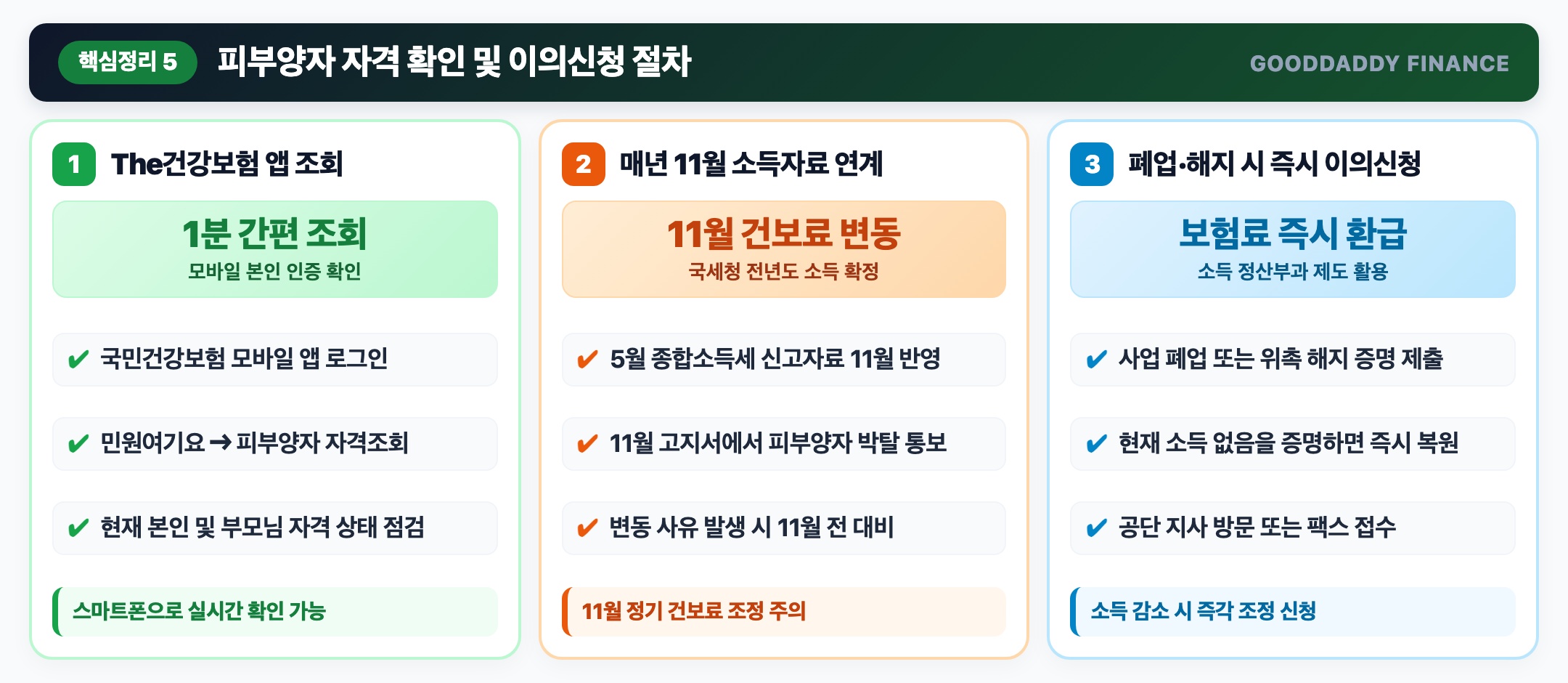The건강보험 앱 자격 조회 및 해촉 증명서 제출 절차 안내