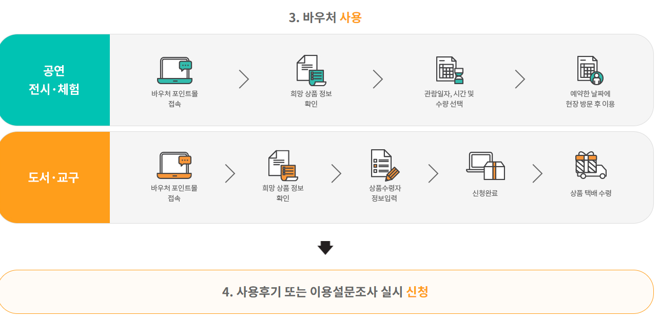 바우처 사용 방법.순서