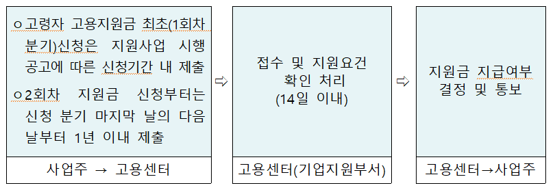 고령자 고용지원금 지원 절차