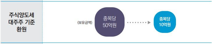 주식양도세 대주주 기준 환원