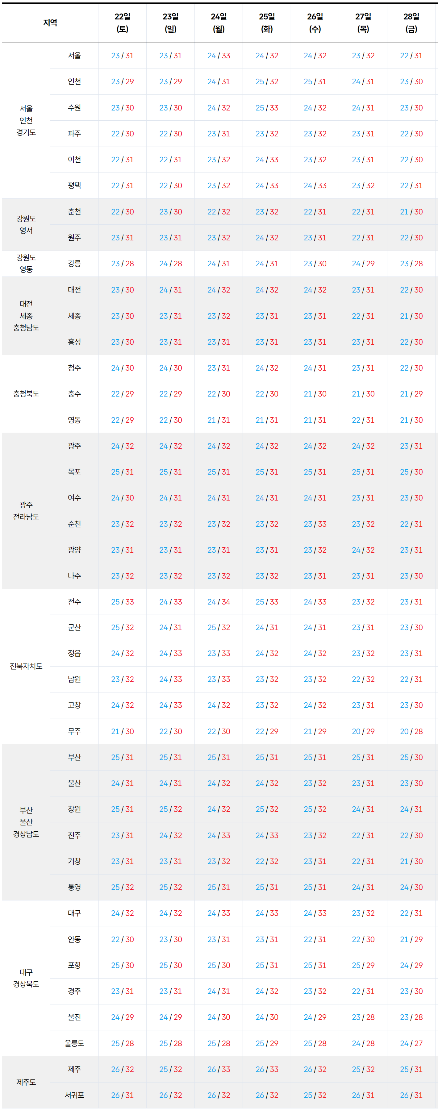 2026년 8월 22일 8월 28일 전국 기온 예보