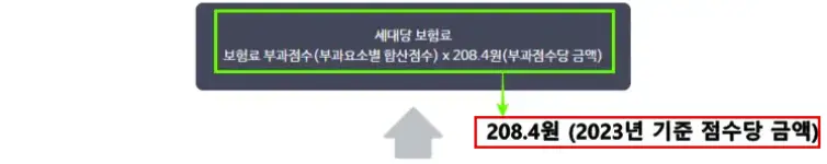 지역 건강보험 점수당 보험료(금액)