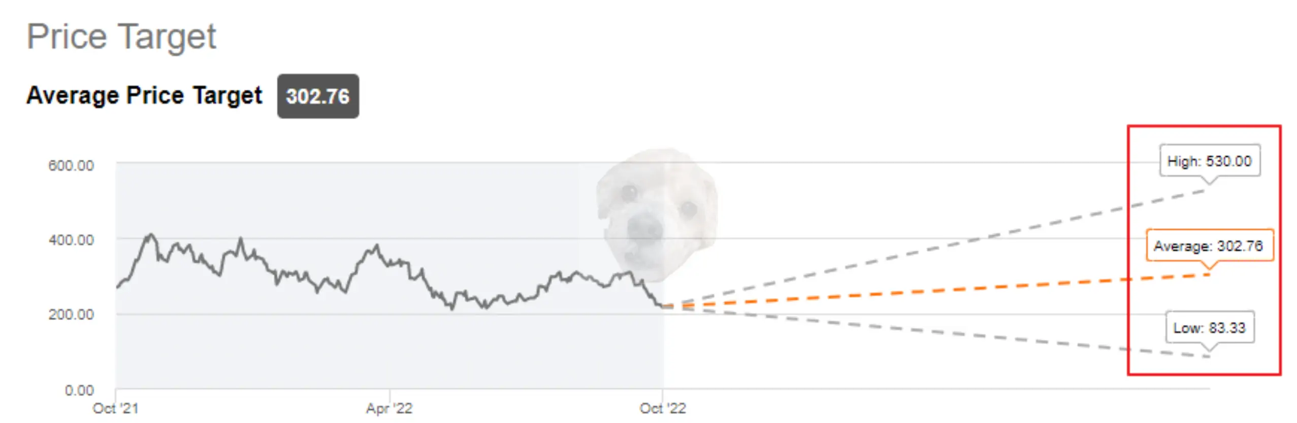 테슬라 타겟 프라이스 차트