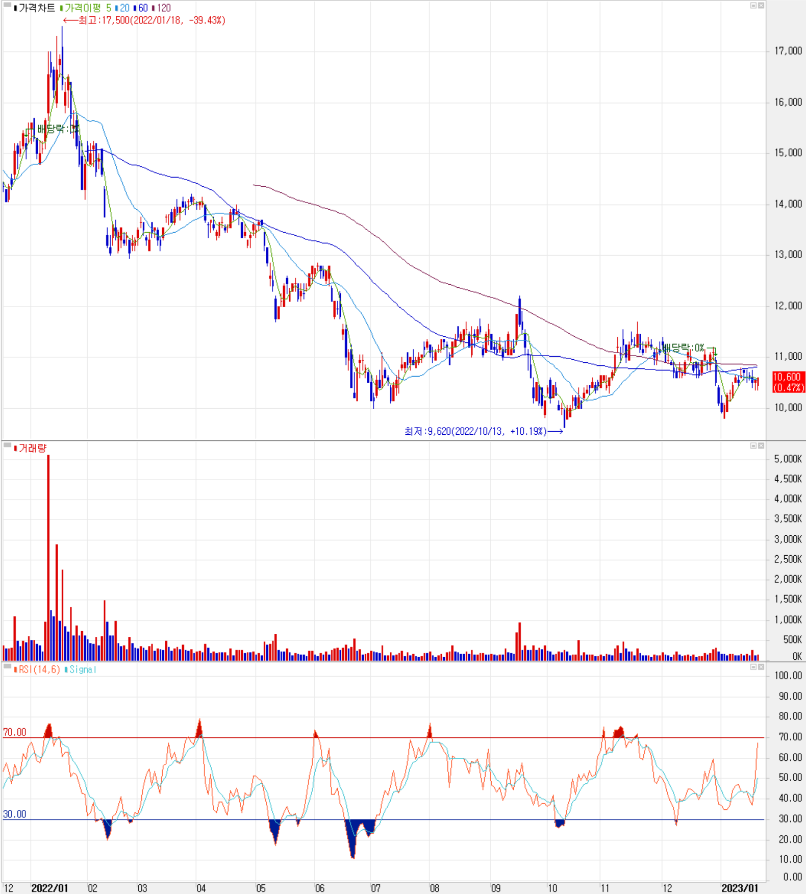 서울반도체 - 주식 시세(일봉: 2021.12 ~ 2023.01)