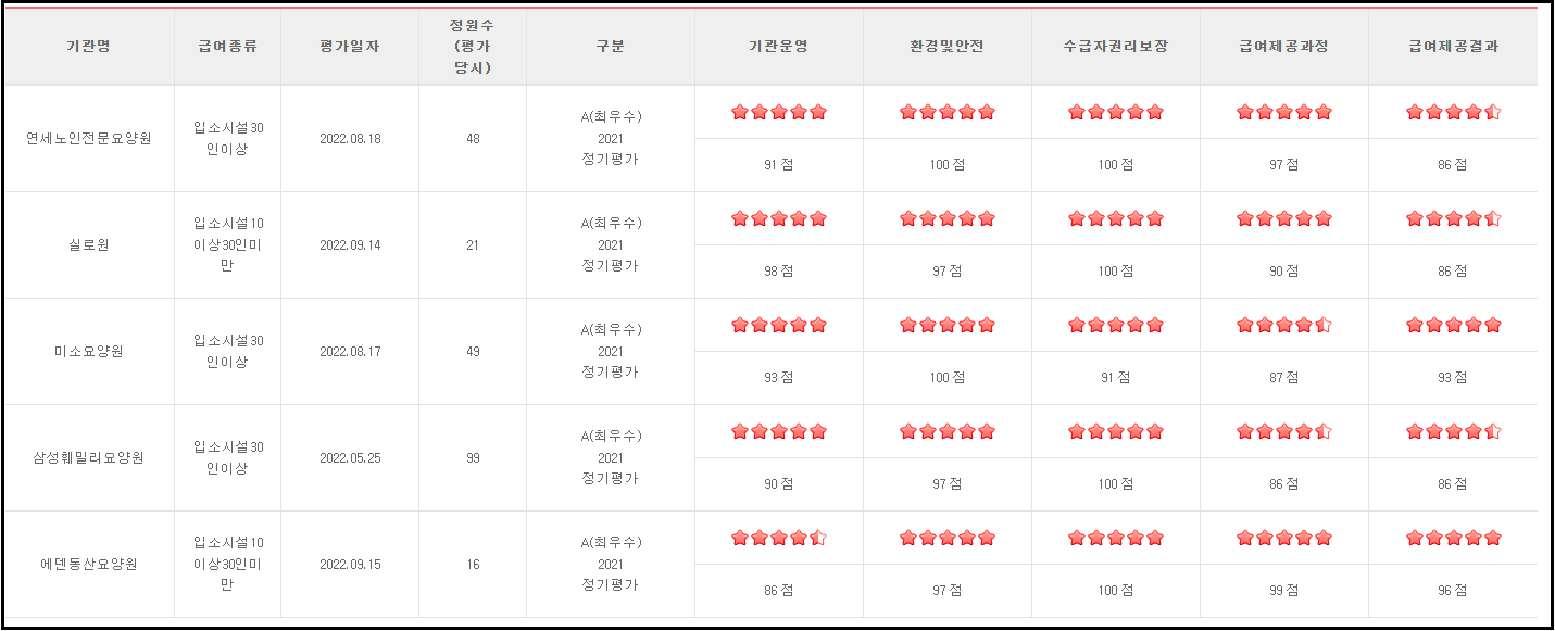 요양원평가결과비교