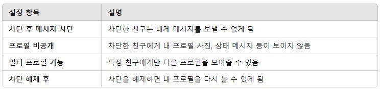 카톡차단 프로필 비공개, 카카오톡 차단과 프로필 비공개를 한 번에!