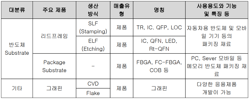 해성디에스 - 주요 사업 부문 및 제품 현황(2021년 4분기)