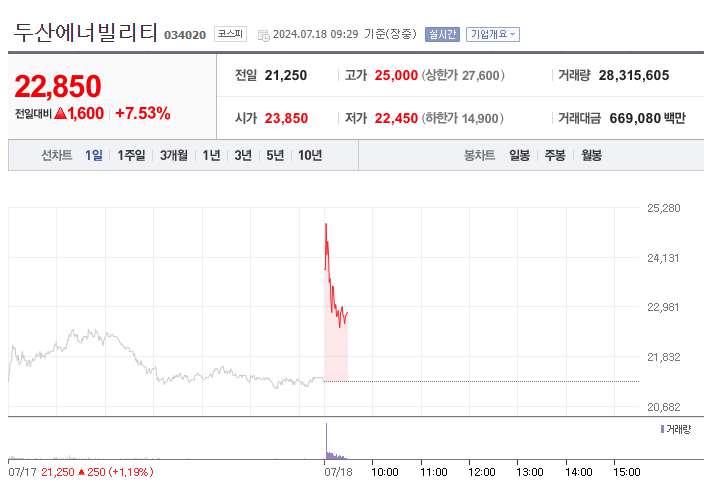 오전장 중 두산에너빌리티 주가