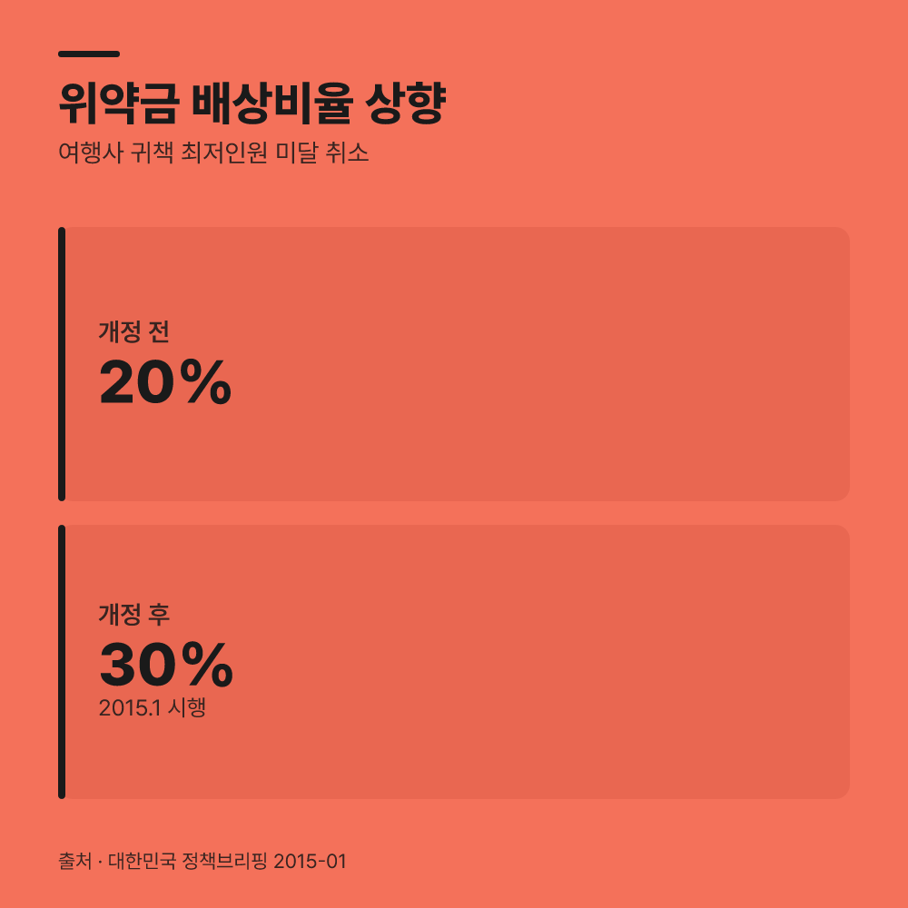인원 미달로 취소되면 배상금 얼마나 받나요?