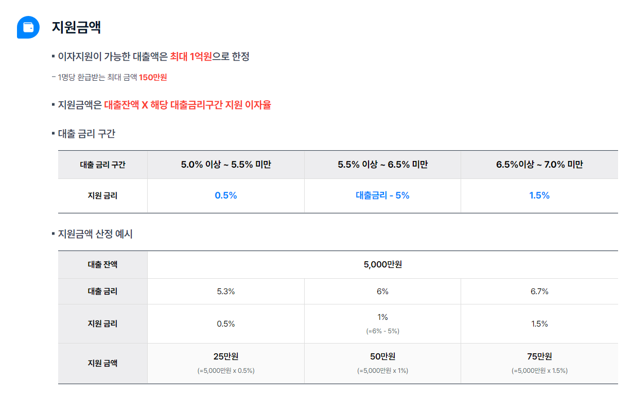 2024년 소상공인 이자 환급 신청 대상, 신청 조건, 지원 금액