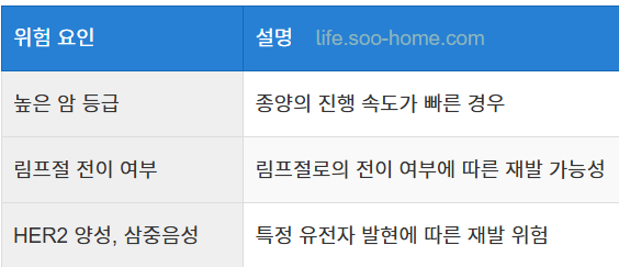 유방암 재발 위험과 최신 치료 트렌드