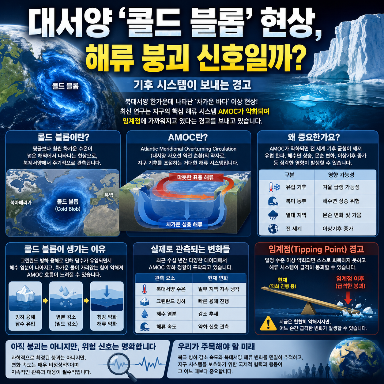 대서양 ‘콜드 블롭’ 현상, 해류 붕괴 신호일까?