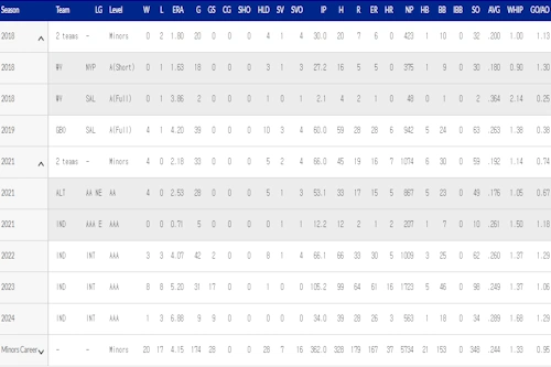 기아 캠 알드레드 성적