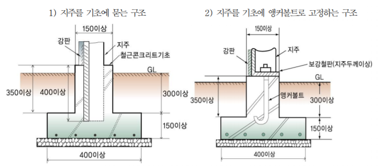 고정방법-예