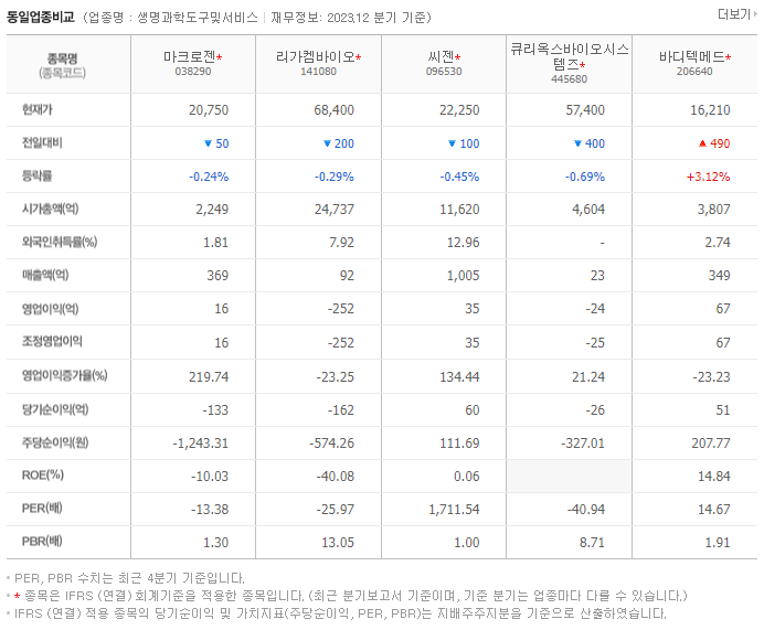 마크로젠_동종업비교자료