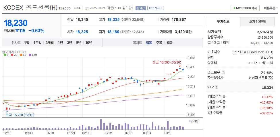 KODEX 골드선물 ETF