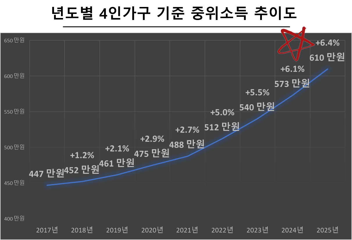 년도별 4인가구 기준 중위소득 추이도