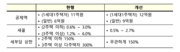 부동산 보유세 부담 종전 수준으로 완화된다