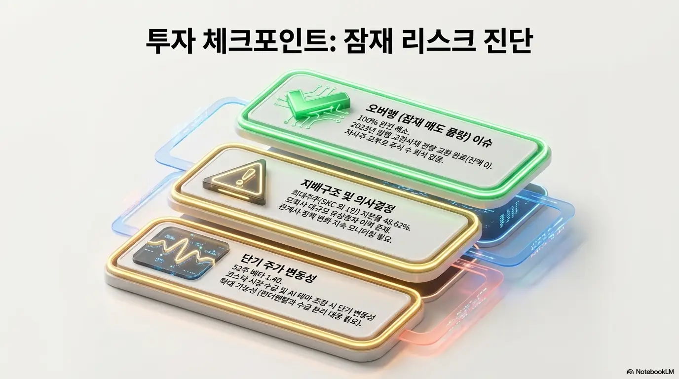 ISC 주가 전망: ISC 투자 시 점검할 잠재 리스크를 정리한 인포그래픽. 교환사채 전량 해소로 오버행 소멸&amp;#44; 최대주주 SKC 지분 48.62퍼센트 지배구조&amp;#44; 52주 베타 1.40의 단기 주가 변동성 등 ISC 수급과 리스크 요인을 시각적으로 전달함.