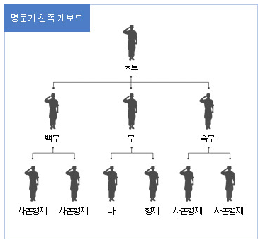 병역 명문가 3대 가족 구성원