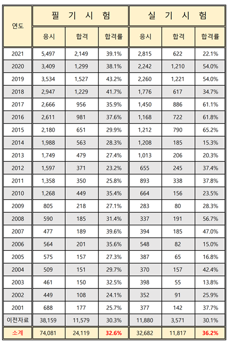 에너지관리기사 합격률