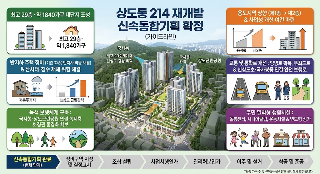 상도동 214 재개발 본격화, 1840세대 29층 계획에서 꼭 봐야 할 것
