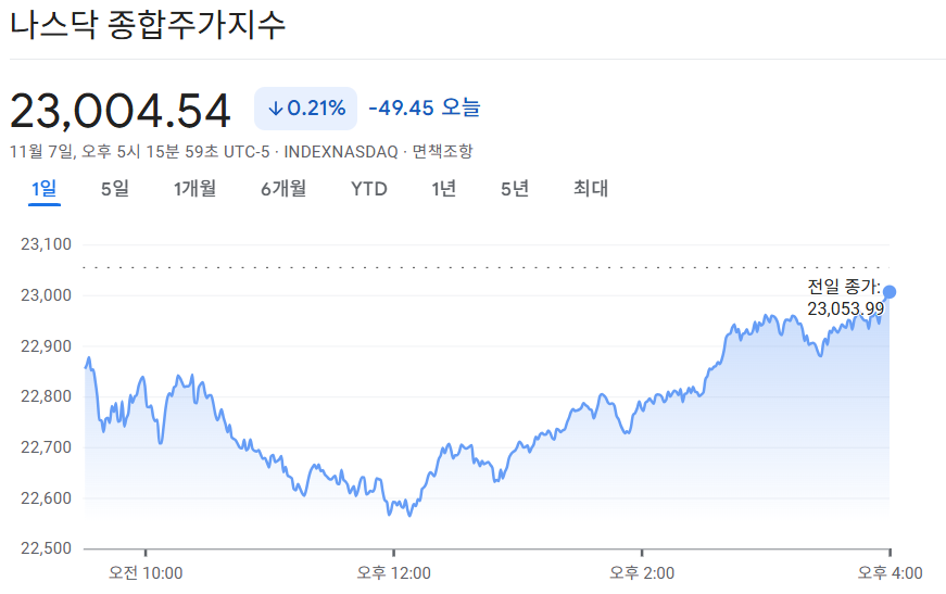 2025-11-7 나스닥 마감 시황