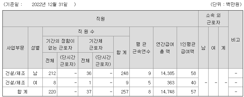 2022년 특수건설 평균 직원 연봉