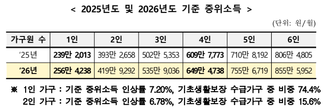 2025년도 및 2026년도 기준 중위소득
