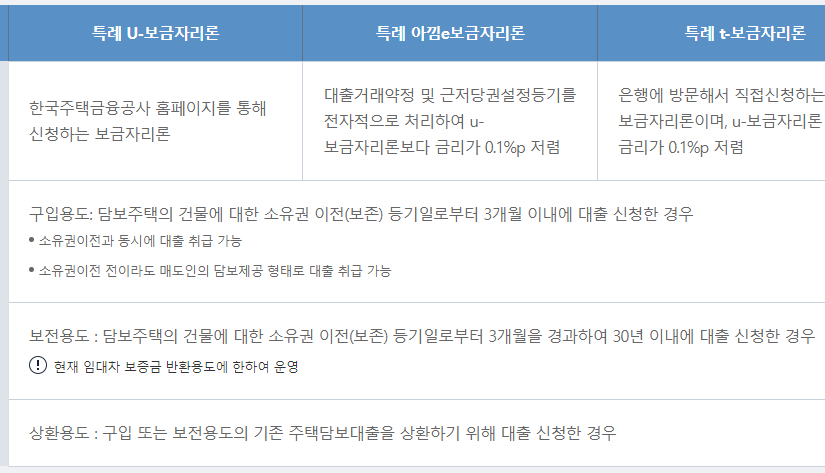 특례보금자리론