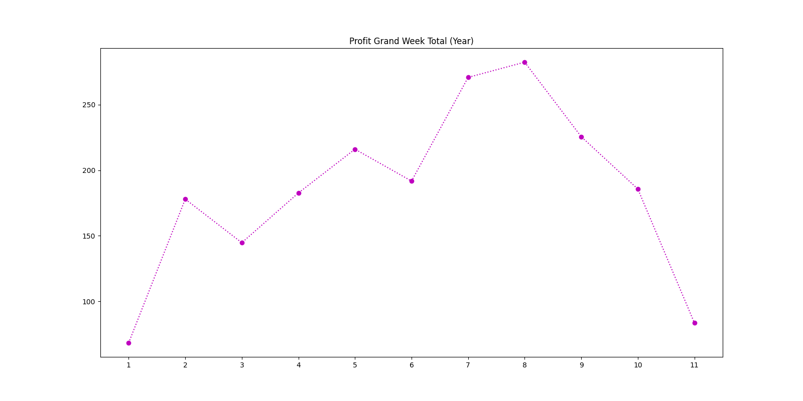 Profit Grand Week Total (Year)