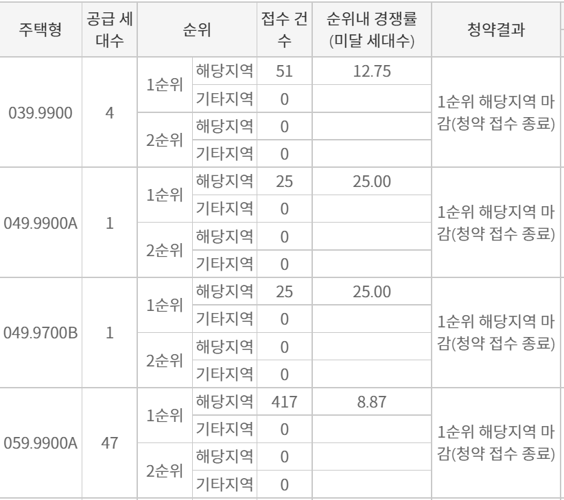 리버센 SK VIEW 롯데캐슬 분양가