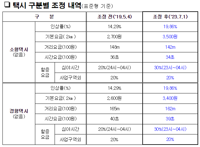 경기도 택시요금 요율 조정 내역(종합)