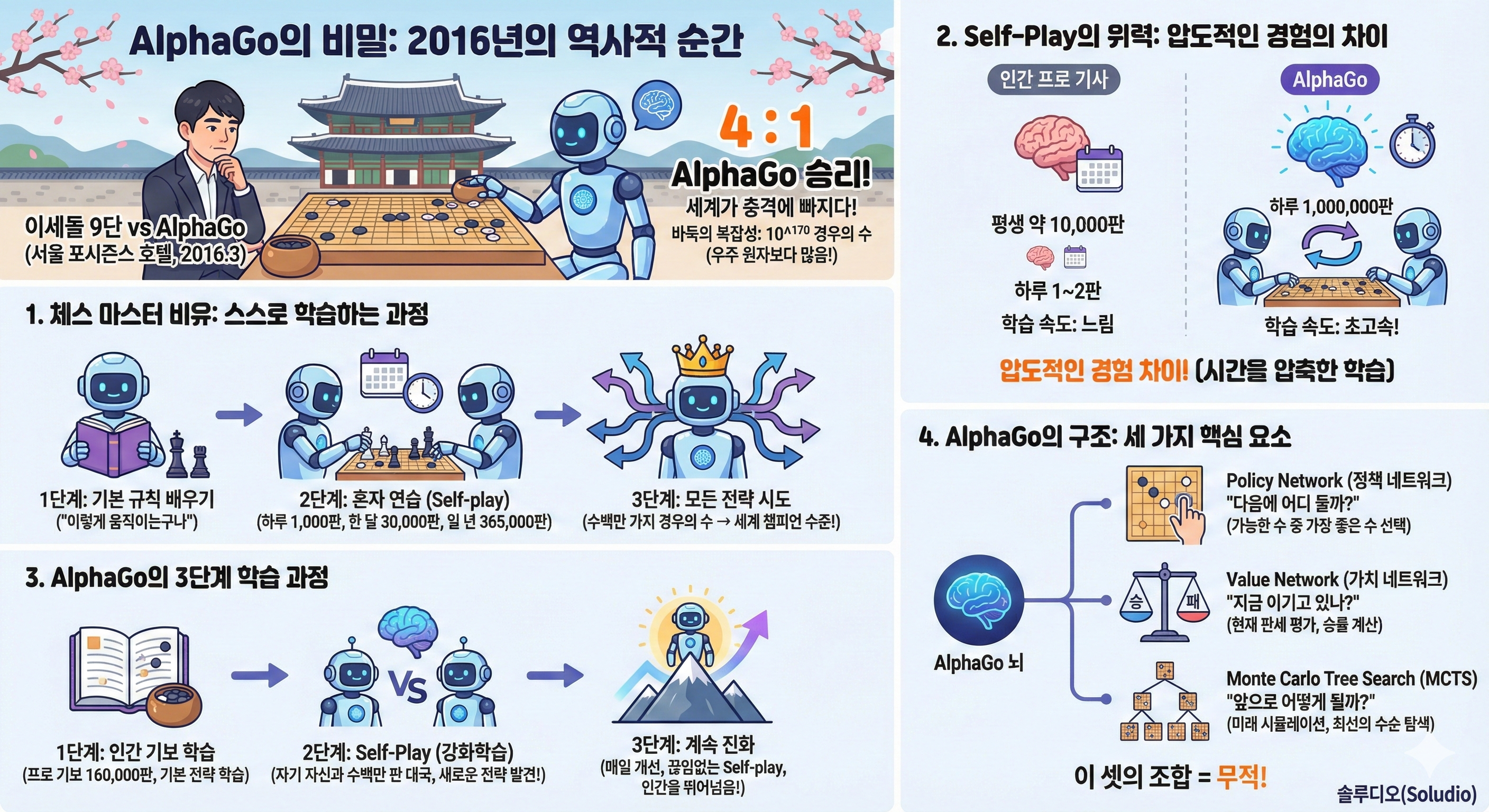 AlphaGo의 비밀