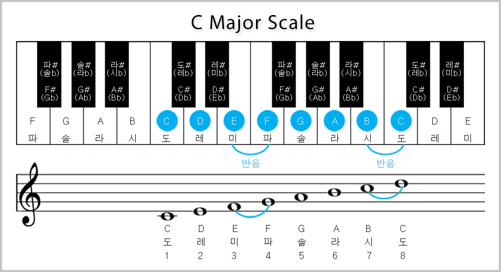 다장조&#44; C Major scale