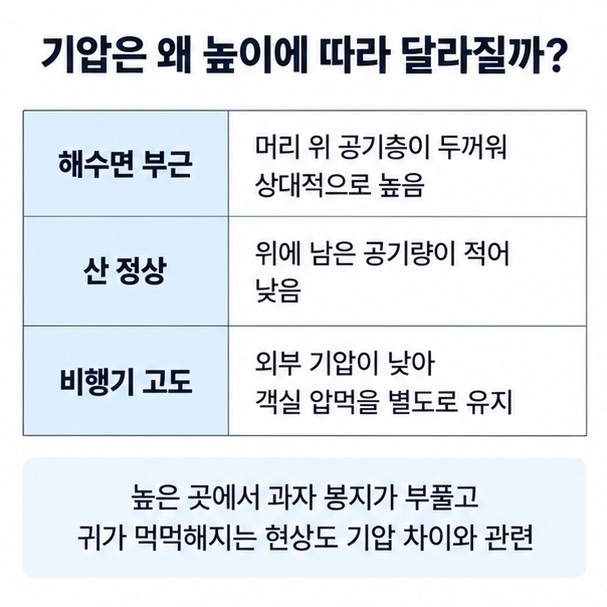 해수면 산 정상 비행기 고도에서 공기량과 기압이 어떻게 달라지는지 비교한 인포그래픽