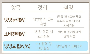 에어컨 구매요령 냉방효율