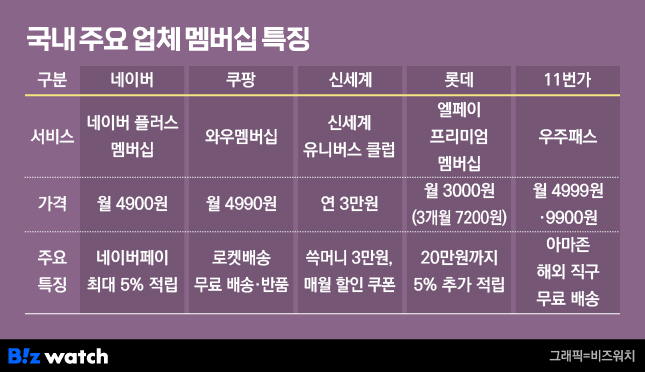 국내 주요 업체 멤버십 특징