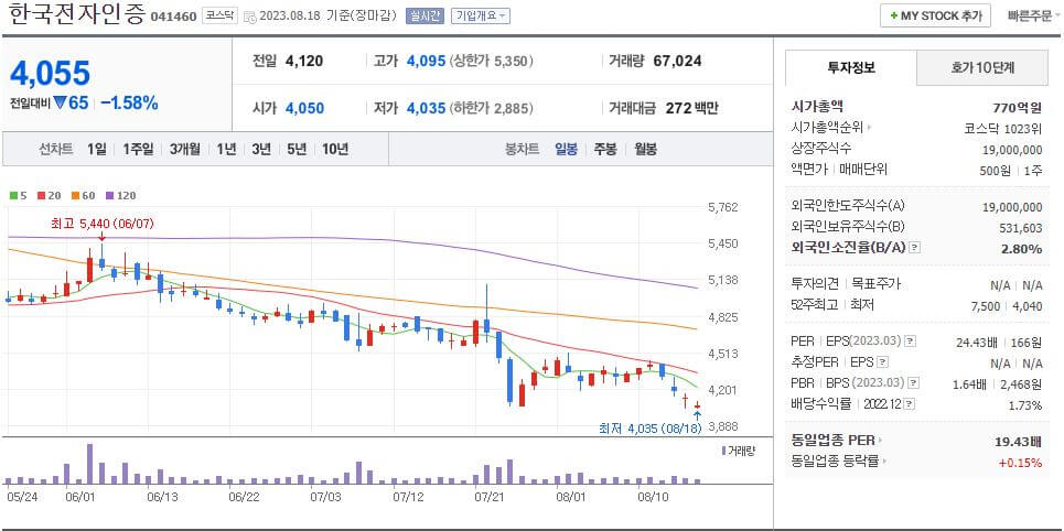 한국전자인증 네이버 일봉차트