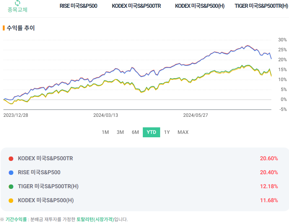 국내 상장 미국 S&amp;P 500 ETF 수익율 비교