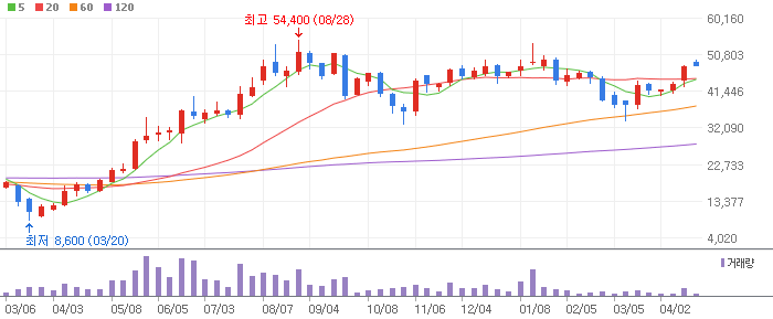 대주전자재료 주봉차트
