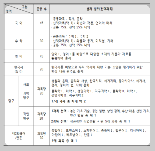 수능과목별-출제범위-이미지