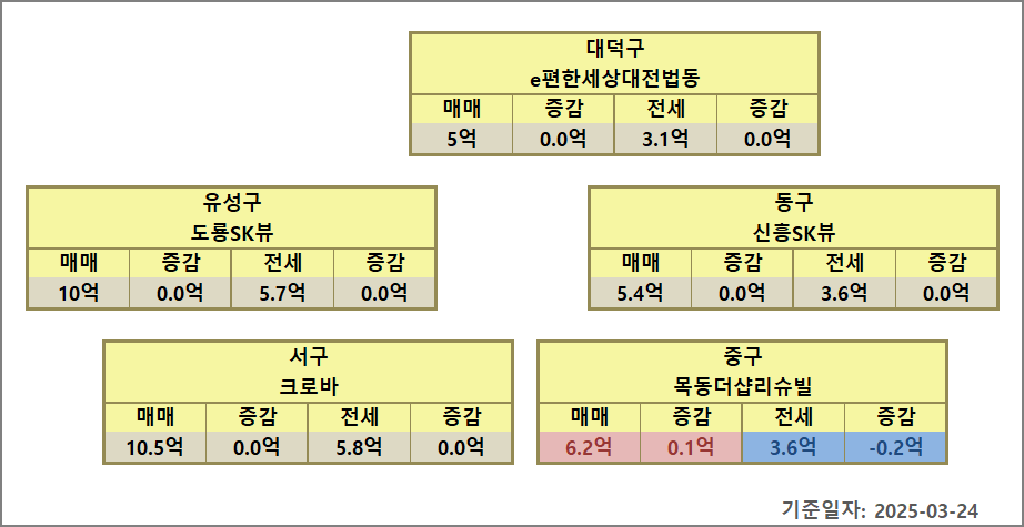대전 대장아파트 시세