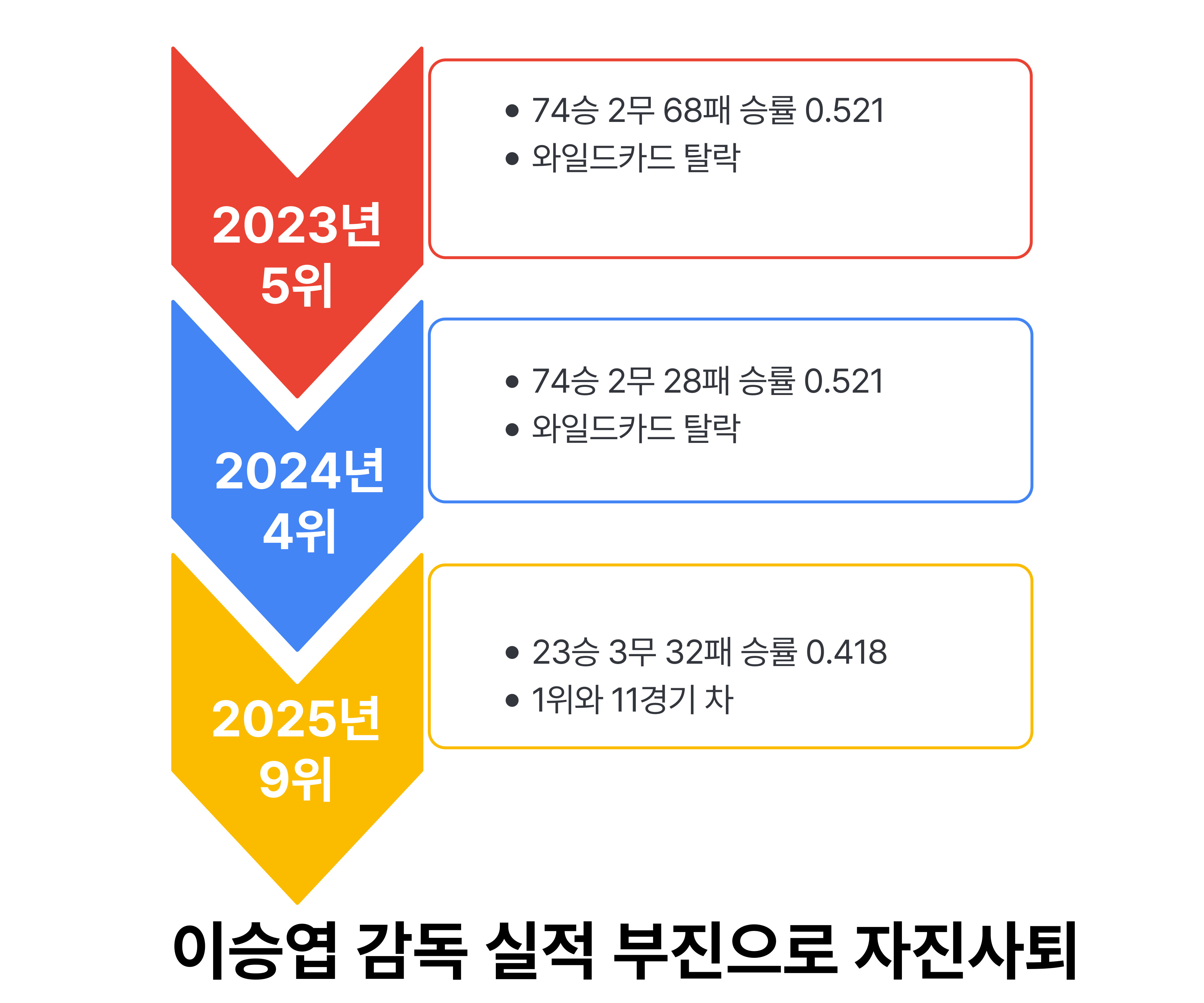 이승엽 감독 성적부진