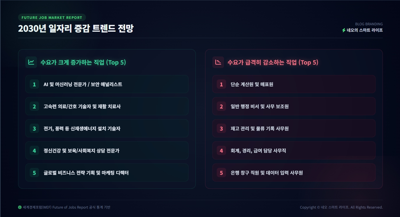 일자리 증감 트렌드 전망