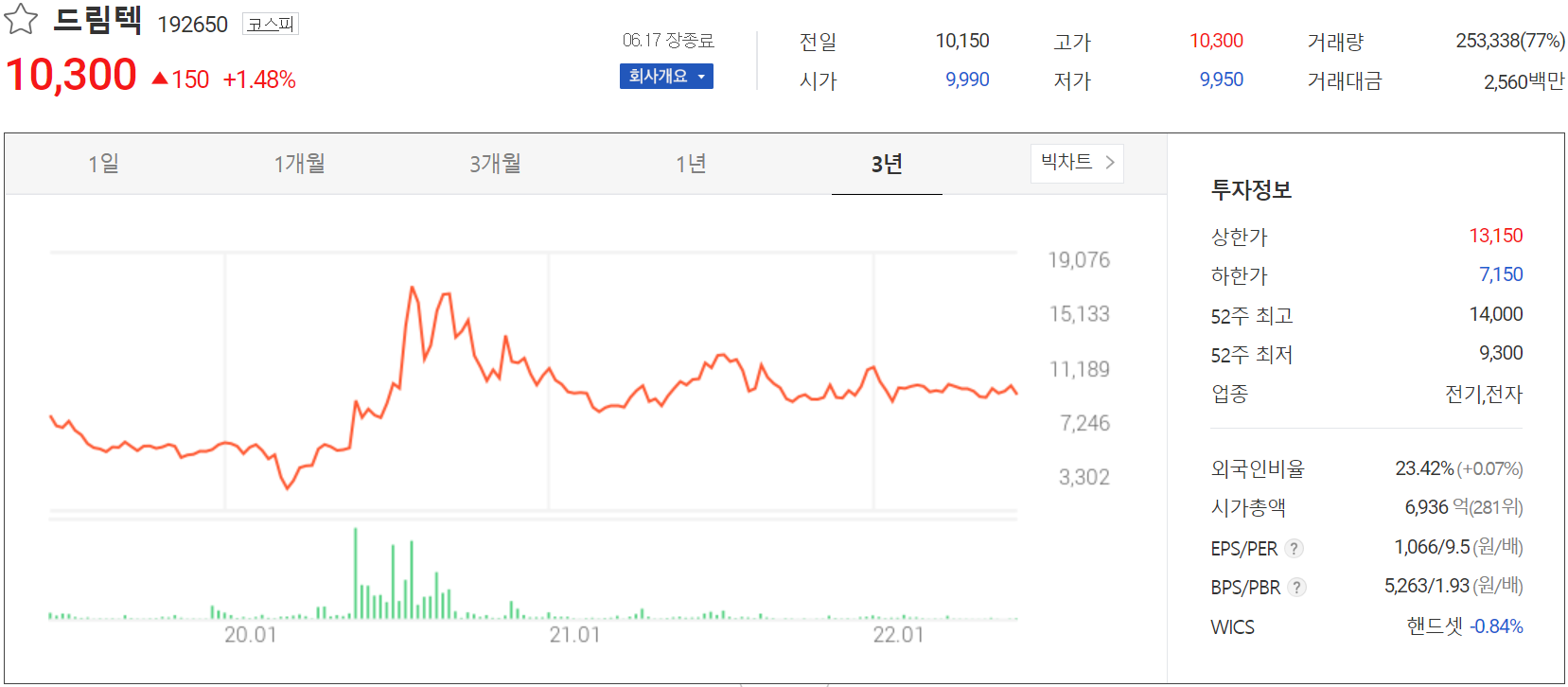 드림텍 - 주가 정보 (2022.06.17)