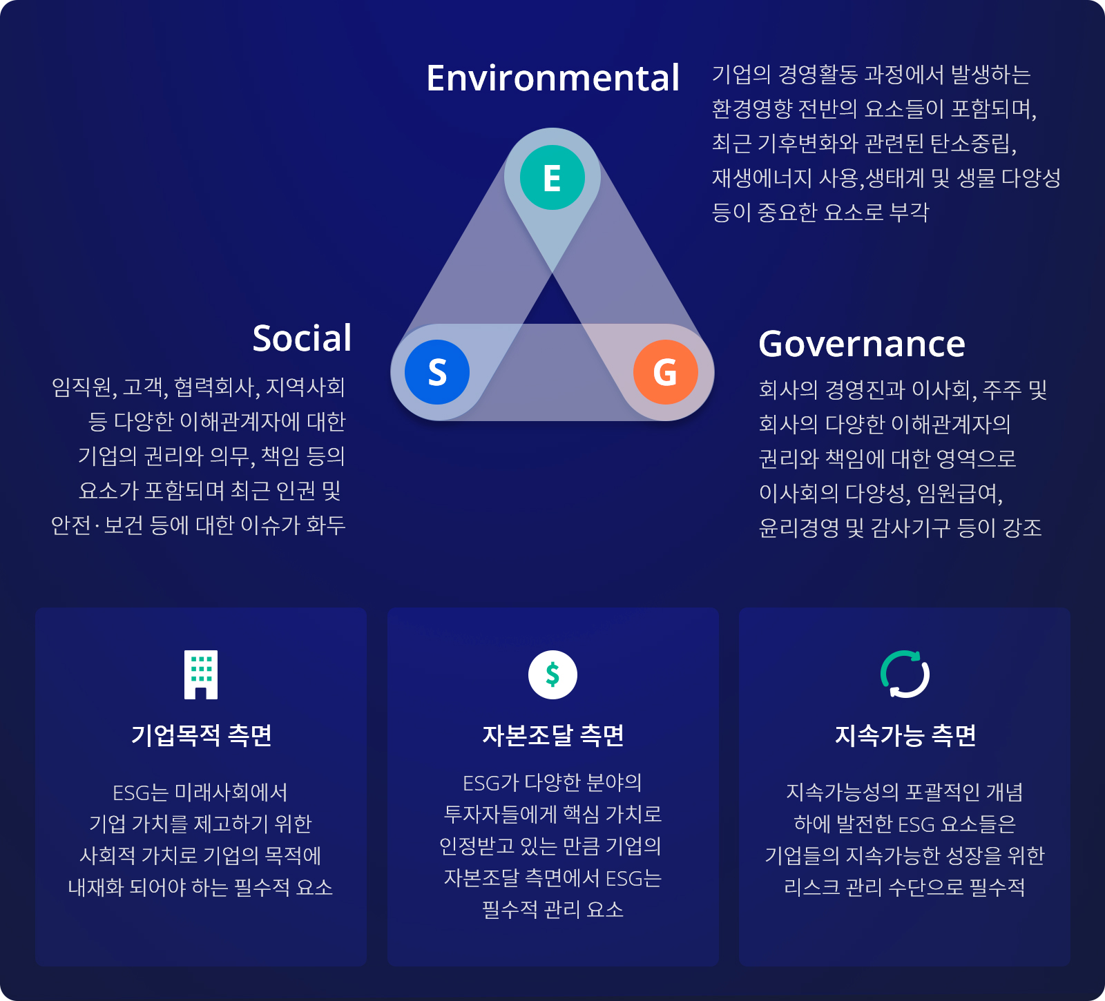ESG의 각 항목을 설명하는 그림